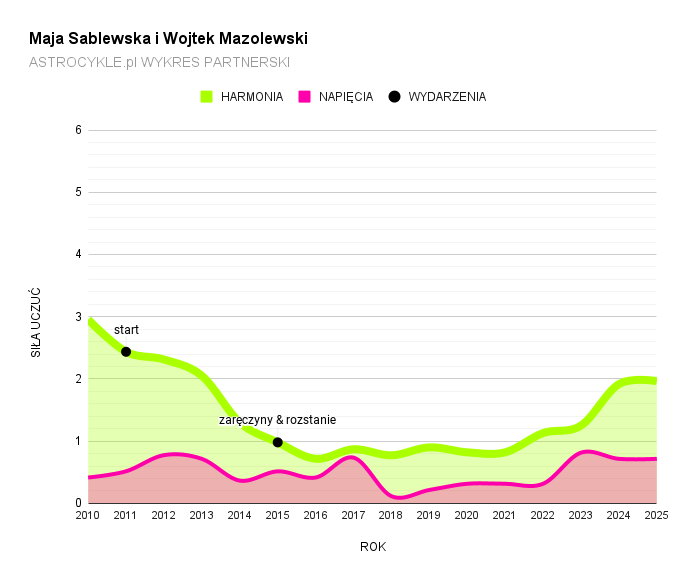 maja sablewska wojtek mazolewski wykres partnerski